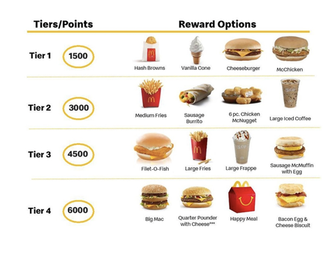 mcdonalds beloningsprogramma niveaus