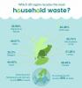 Dit is het huishoudelijk afval dat elk deel van het VK momenteel recycleert