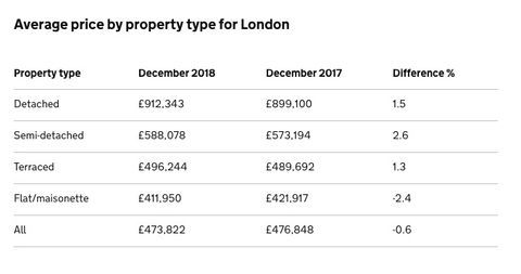 UK House Price Index, regionale verdeling