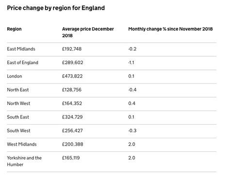 UK House Price Index - december 2018