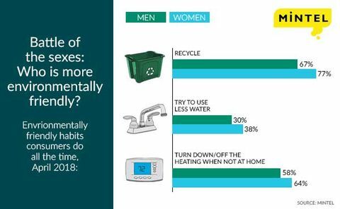 milieuvriendelijk - ecologische genderkloof - Mintel