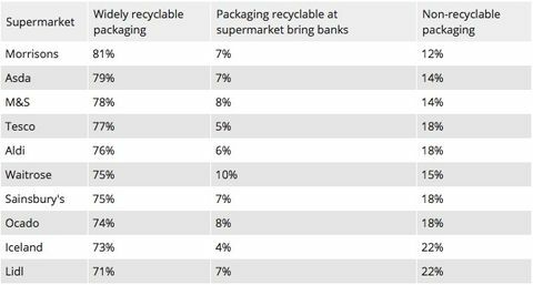 Welke? supermarkten - tafel voor recyclebare kunststoffen