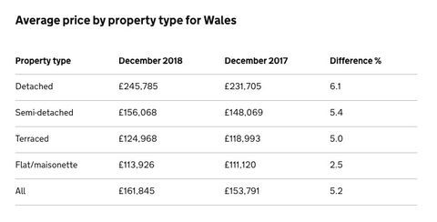 UK House Price Index - december 2018